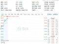 白酒龙头集体猛攻，食品ETF（515710）盘中摸高4.17%，标的指数成份股全线飘红！