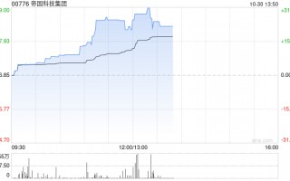 帝国科技集团早盘大涨逾26% 近日完成发行6220.72万股配售股份