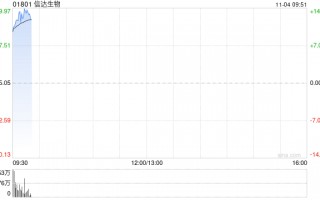 信达生物早盘高开逾12% 宣布终止Fortvita认购交易