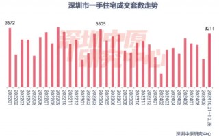 楼市新政满月，一线城市交出亮眼成绩单！中信证券：年内房价有望止跌回稳！地产板块估值有望持续修复