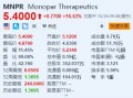 Monopar涨超16.6% 与阿斯利康旗下Alexion达成药物许可协议