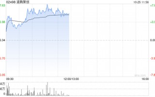 速腾聚创早盘涨超5% 与广汽埃安宣布正式达成战略合作