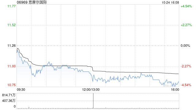 思摩尔国际授出合计9340.87万股购股权-第1张图片-世界财经