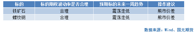 【商品期权】黑色板块期权策略提示-第3张图片-世界财经