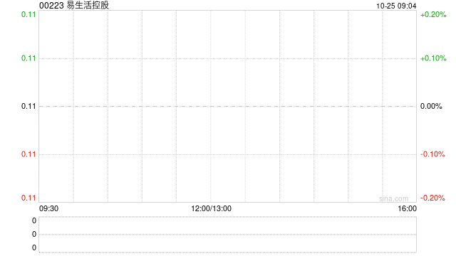 易生活控股公布将于10月25日上午起复牌-第1张图片-世界财经