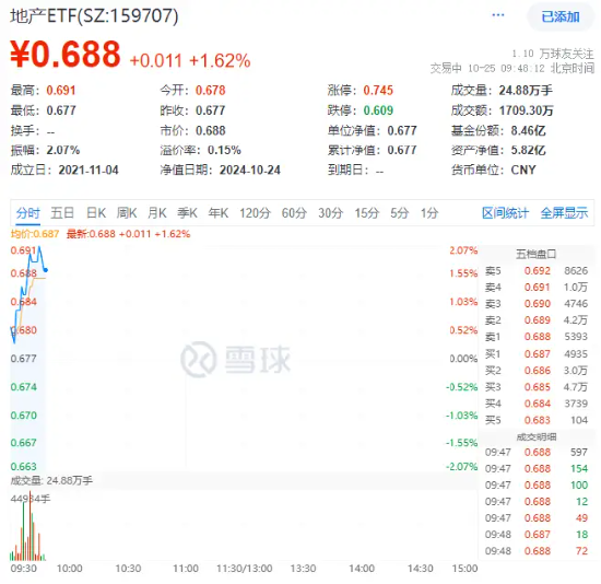 存量房贷利率批量下调落地！龙头地产全线上涨，地产ETF（159707）冲高2%，政策组合拳助力楼市筑底止跌-第1张图片-世界财经