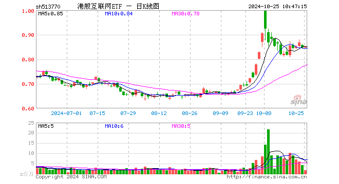 港股短线回调，资金逢机进场，港股互联网ETF（513770）单日获净流入近3000万元，静待新的催化-第1张图片-世界财经