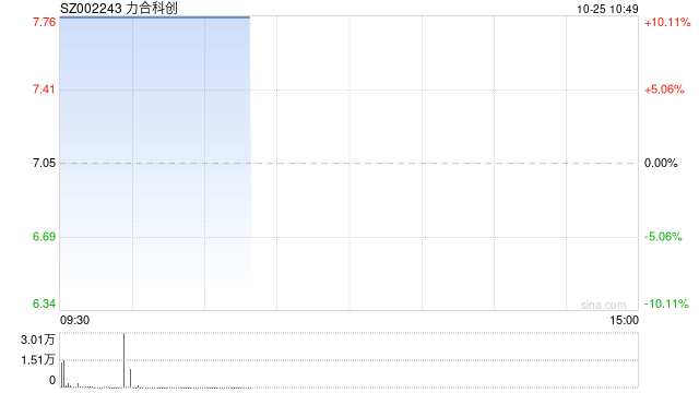 创投概念盘初大涨 力合科创等多股竞价涨停-第1张图片-世界财经