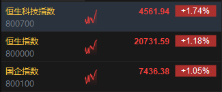 快讯：港股三大指数高开高走 光伏、锂业、CXO板块集体走强-第2张图片-世界财经