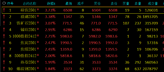 午评：黑色系领涨 硅铁、玻璃等涨超3%-第3张图片-世界财经