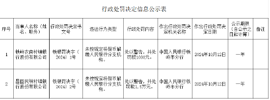 铁岭农商村镇银行被罚1000元：未按规定将假币解缴人民银行分支机构-第1张图片-世界财经