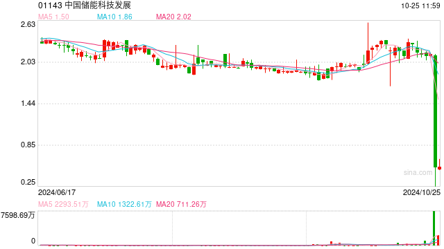 尾盘暴跌超75%！港股中国储能科技发展怎么了？专家：频繁跨界需警惕-第1张图片-世界财经
