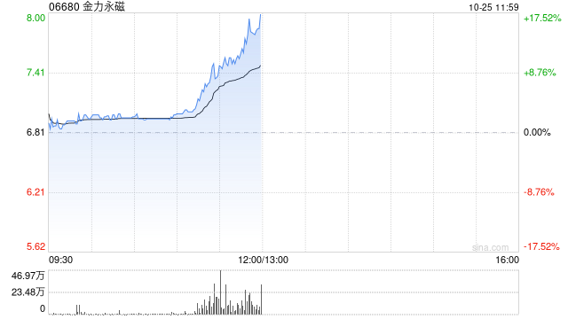 金力永磁早盘持续上涨逾14% 三季度归母净利润环比大增逾3倍-第1张图片-世界财经