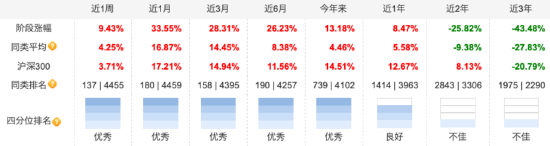 广发基金刘格菘最新持仓曝光！三季度增持亿纬锂能、阳光电源，减持圣邦股份、赛力斯-第2张图片-世界财经