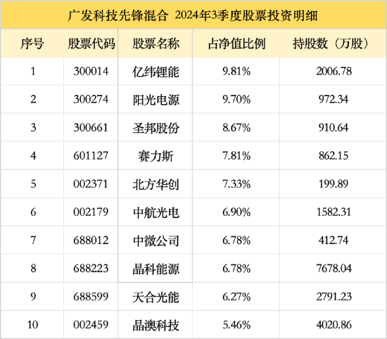 广发基金刘格菘最新持仓曝光！三季度增持亿纬锂能、阳光电源，减持圣邦股份、赛力斯-第3张图片-世界财经