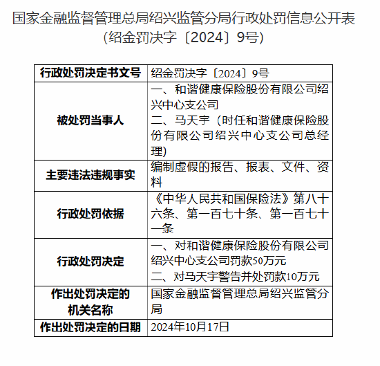 和谐健康保险绍兴中心支公司被罚50万元：编制虚假的报告、报表、文件、资料-第1张图片-世界财经