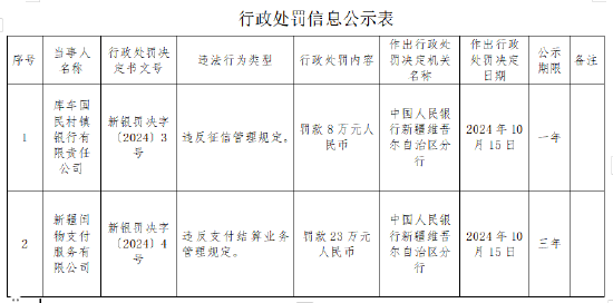 新疆闰物支付服务有限公司被罚23万元：违反支付结算业务管理规定-第1张图片-世界财经