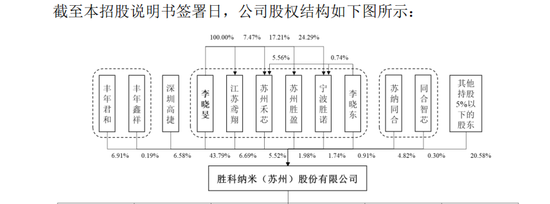 胜科纳米IPO：2年分红1.1亿，实控人却负债1亿-第2张图片-世界财经