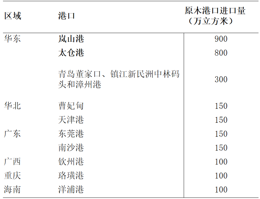 品种上新：原木现货与期货-第3张图片-世界财经