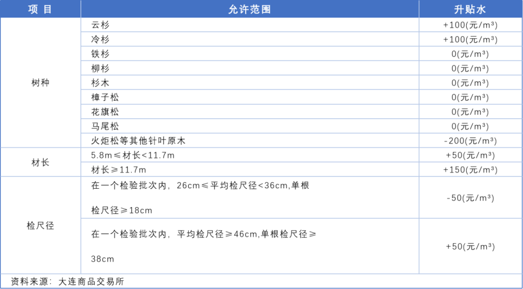 品种上新：原木现货与期货-第6张图片-世界财经