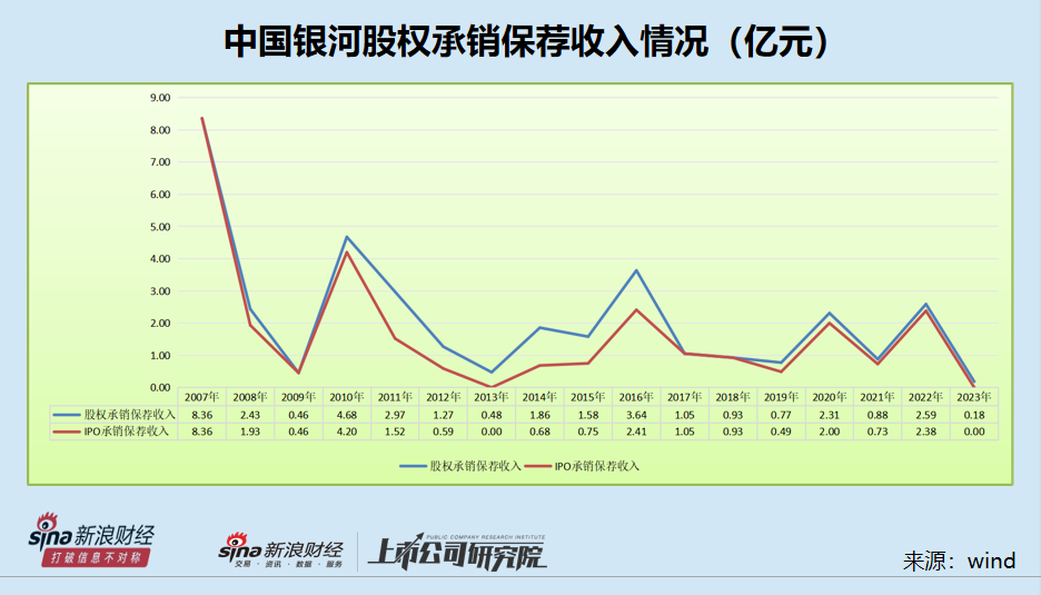 中国银河投行业务由盛到衰背后承揽质控都偏弱 股权储备项目寥寥前景黯淡-第1张图片-世界财经