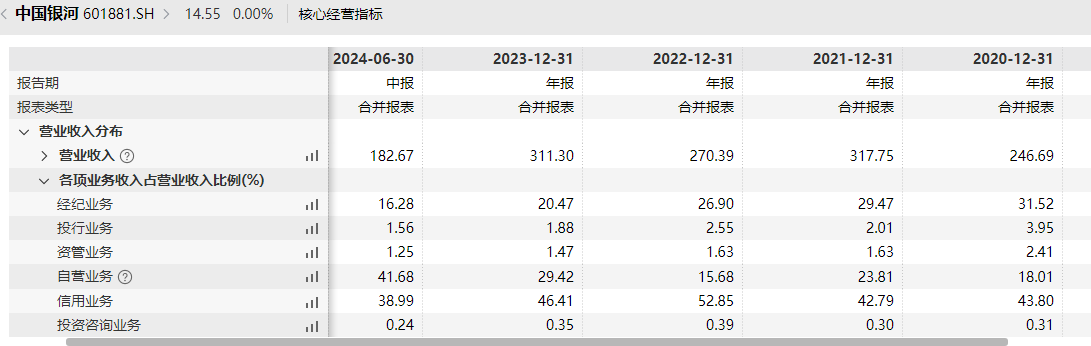 中国银河投行业务由盛到衰背后承揽质控都偏弱 股权储备项目寥寥前景黯淡-第3张图片-世界财经