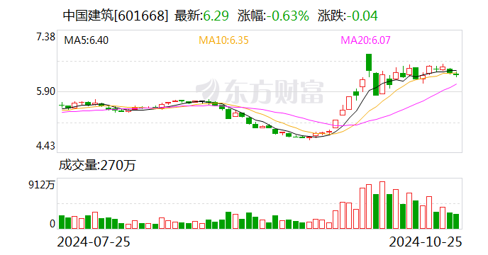 中国建筑：前三季度实现净利润397亿元-第1张图片-世界财经