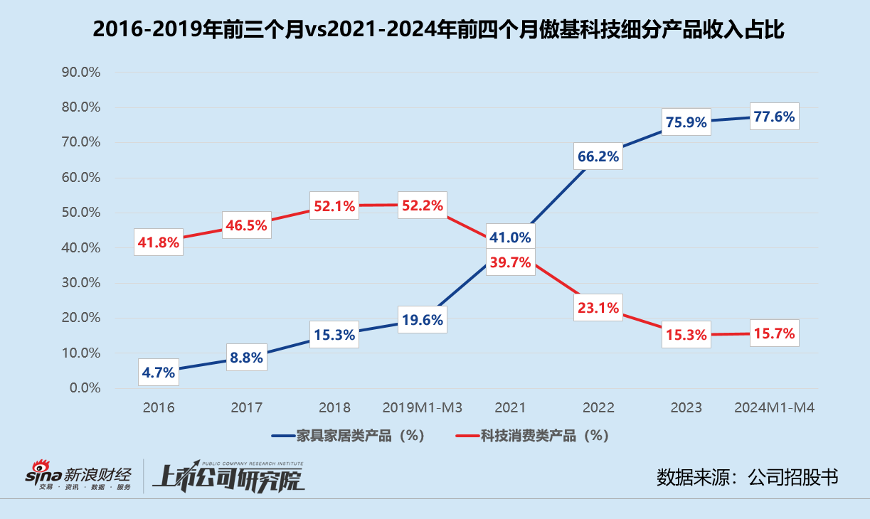 傲基科技通过聆讯背后：亚马逊依赖症难解 浙民投浮亏急撤资-第1张图片-世界财经