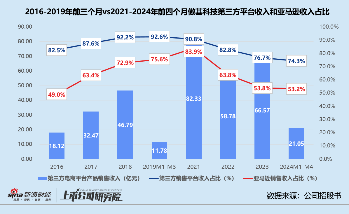 傲基科技通过聆讯背后：亚马逊依赖症难解 浙民投浮亏急撤资-第2张图片-世界财经