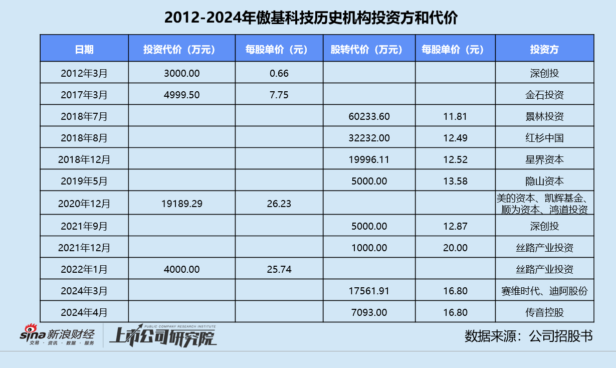 傲基科技通过聆讯背后：亚马逊依赖症难解 浙民投浮亏急撤资-第3张图片-世界财经