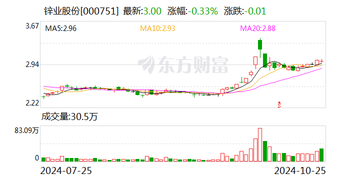 锌业股份：2024年前三季度净利润约425万元-第1张图片-世界财经