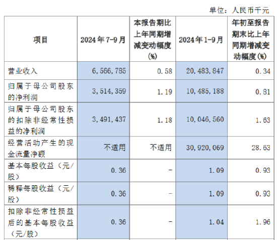 沪农商行：前三季度实现归母净利润104.85亿元 同比增长0.81%-第1张图片-世界财经