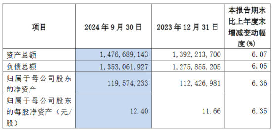 沪农商行：前三季度实现归母净利润104.85亿元 同比增长0.81%-第2张图片-世界财经