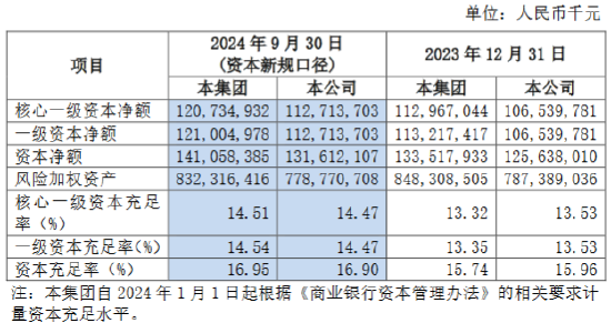 沪农商行：前三季度实现归母净利润104.85亿元 同比增长0.81%-第3张图片-世界财经