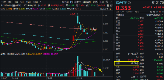 强预期演绎，博腾股份20CM涨停！CXO鼎力助攻，医疗ETF（512170）放量大涨3.82%，成交激增逾130%！-第1张图片-世界财经