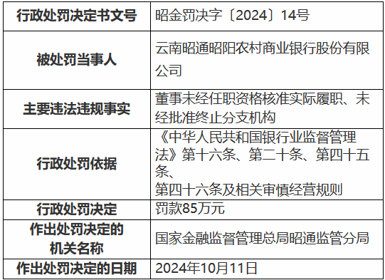 云南昭通昭阳农村商业银行被罚85万元：董事未经任职资格核准实际履职、未经批准终止分支机构-第1张图片-世界财经