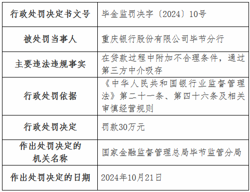 重庆银行毕节分行被罚30万元：在贷款过程中附加不合理条件 通过第三方中介吸存-第1张图片-世界财经