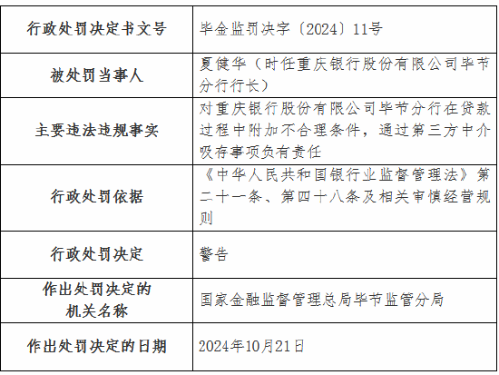 重庆银行毕节分行被罚30万元：在贷款过程中附加不合理条件 通过第三方中介吸存-第2张图片-世界财经