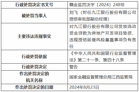 九江银行因“九宗罪”被罚410万元 8名时任高管及员工被罚-第6张图片-世界财经