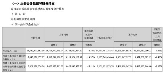 海康威视第三季度营收小幅增长，净利润下滑13.37%-第1张图片-世界财经