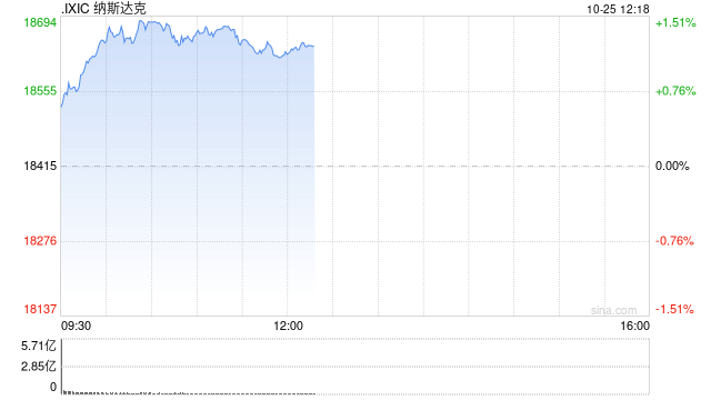 午盘：纳指上涨200点 道指小幅下滑-第1张图片-世界财经