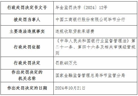 工商银行毕节分行因违规收取贷款承诺费被罚40万元-第1张图片-世界财经