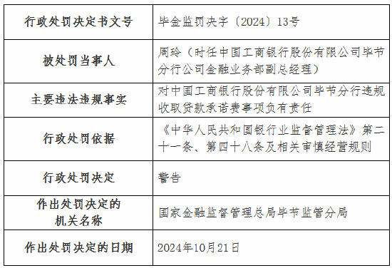 工商银行毕节分行因违规收取贷款承诺费被罚40万元-第2张图片-世界财经