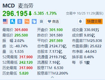 麦当劳跌约1.8% FDA称大肠杆菌疫情已造成75人感染-第1张图片-世界财经