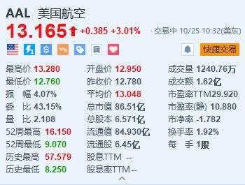 美国航空涨超3% Q3营收及调整后EPS超预期并上调指引-第1张图片-世界财经