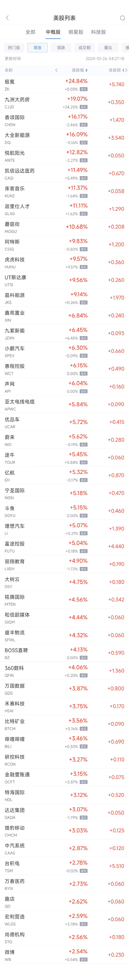 周五热门中概股多数上涨 台积电涨2.8%，极氪大涨约25%-第1张图片-世界财经