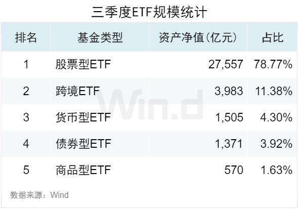 3.50万亿！2024年三季度ETF规模再创新高，季内利润前十大基金普遍超百亿-第1张图片-世界财经