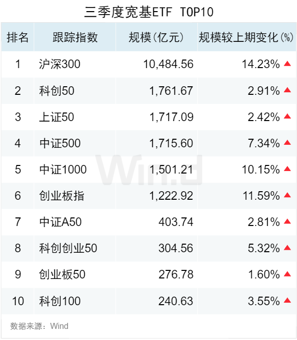 3.50万亿！2024年三季度ETF规模再创新高，季内利润前十大基金普遍超百亿-第2张图片-世界财经