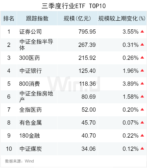 3.50万亿！2024年三季度ETF规模再创新高，季内利润前十大基金普遍超百亿-第3张图片-世界财经