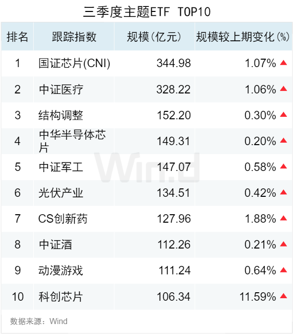 3.50万亿！2024年三季度ETF规模再创新高，季内利润前十大基金普遍超百亿-第4张图片-世界财经